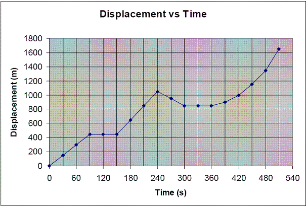 Displacement - Time (d-t) Graphs