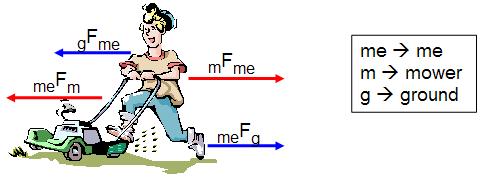 http://www.studyphysics.ca/newnotes/20/unit01_kinematicsdynamics/chp05_forces/images/mower.JPG
